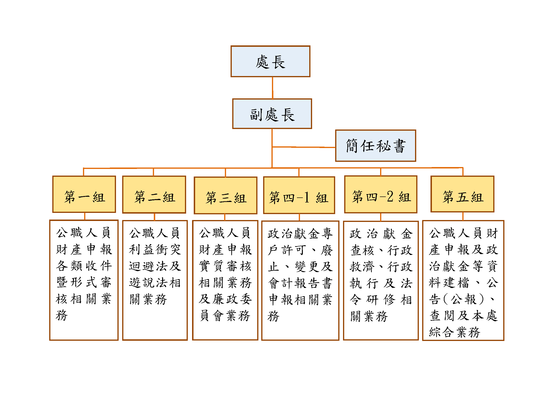 本處組織架構與職掌