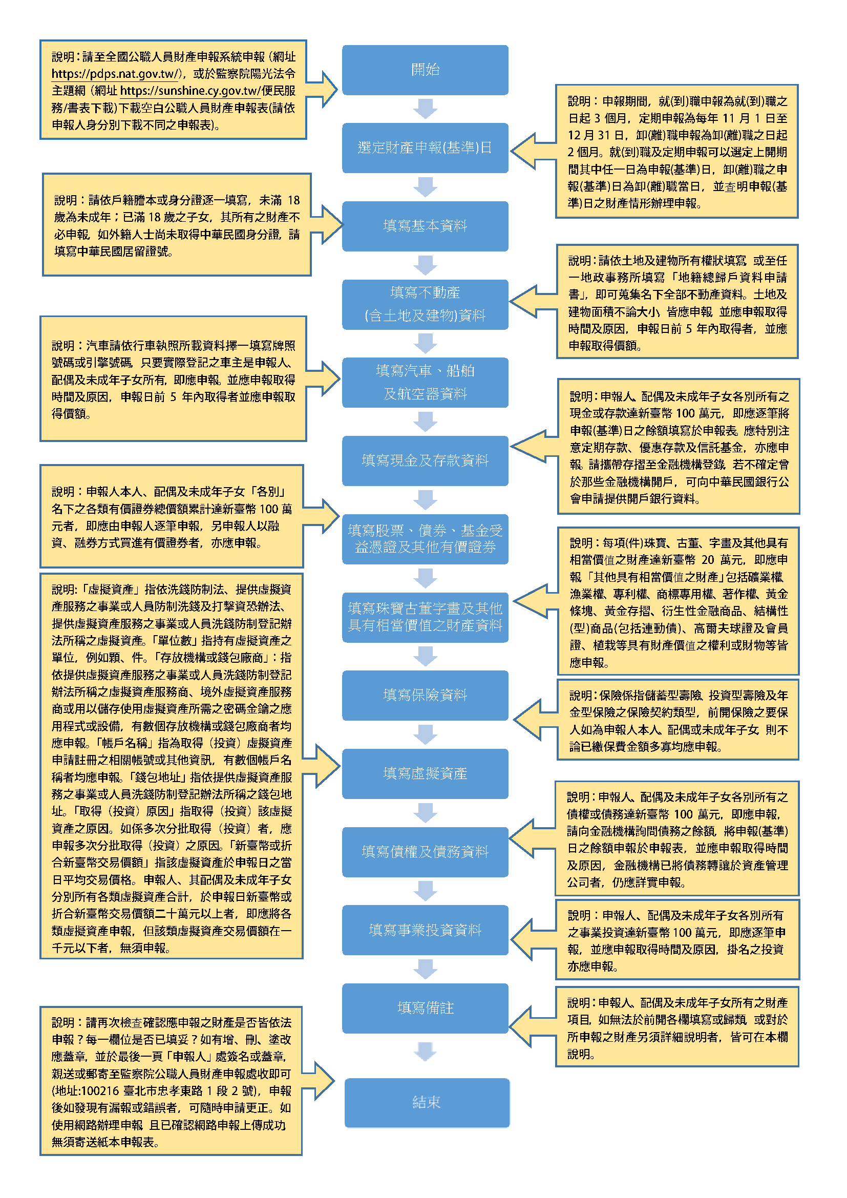 公職人員辦理財產申報流程圖