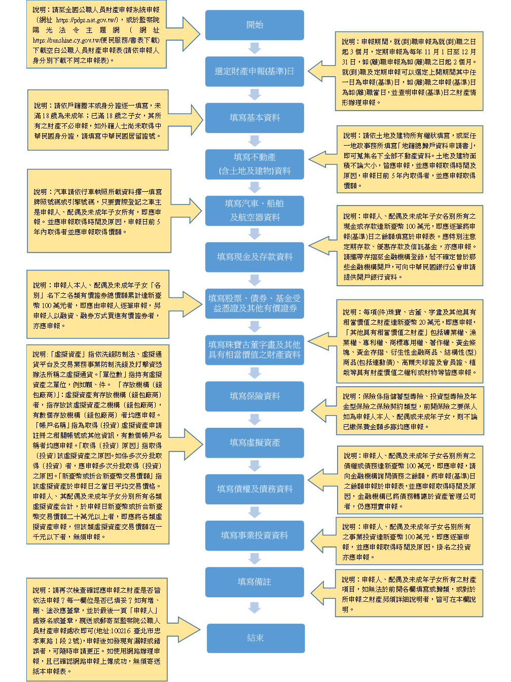 公職人員辦理財產申報流程圖