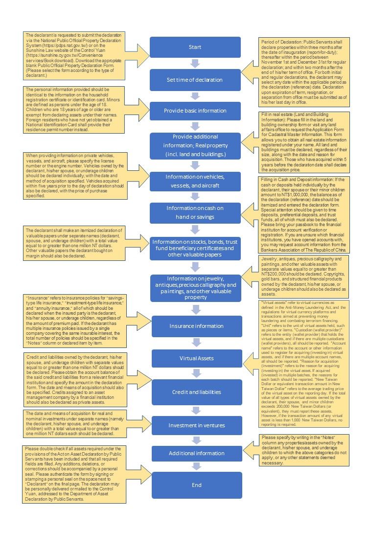 Asset Declaration by Public Servants