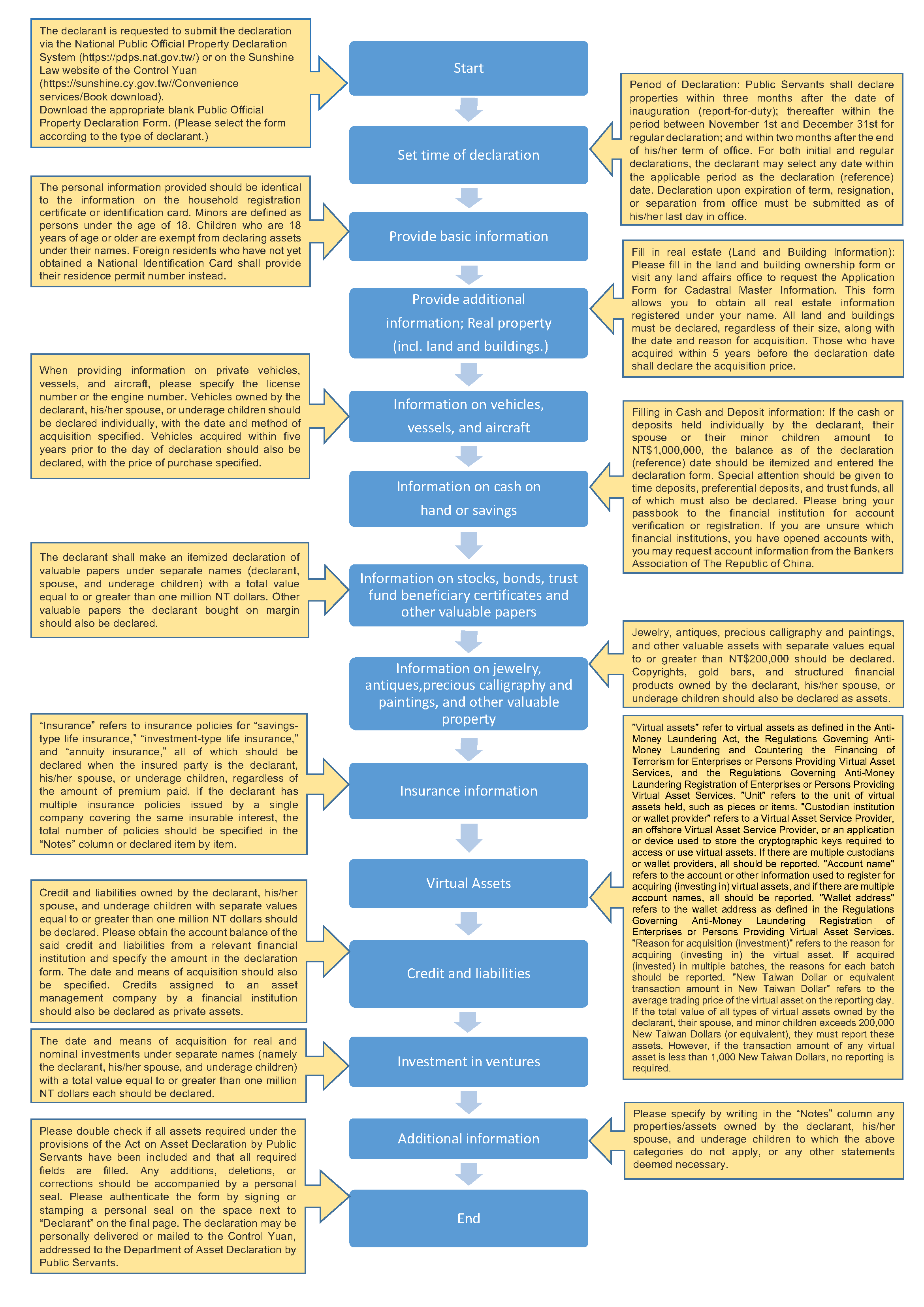 Asset Declaration by Public Servants
