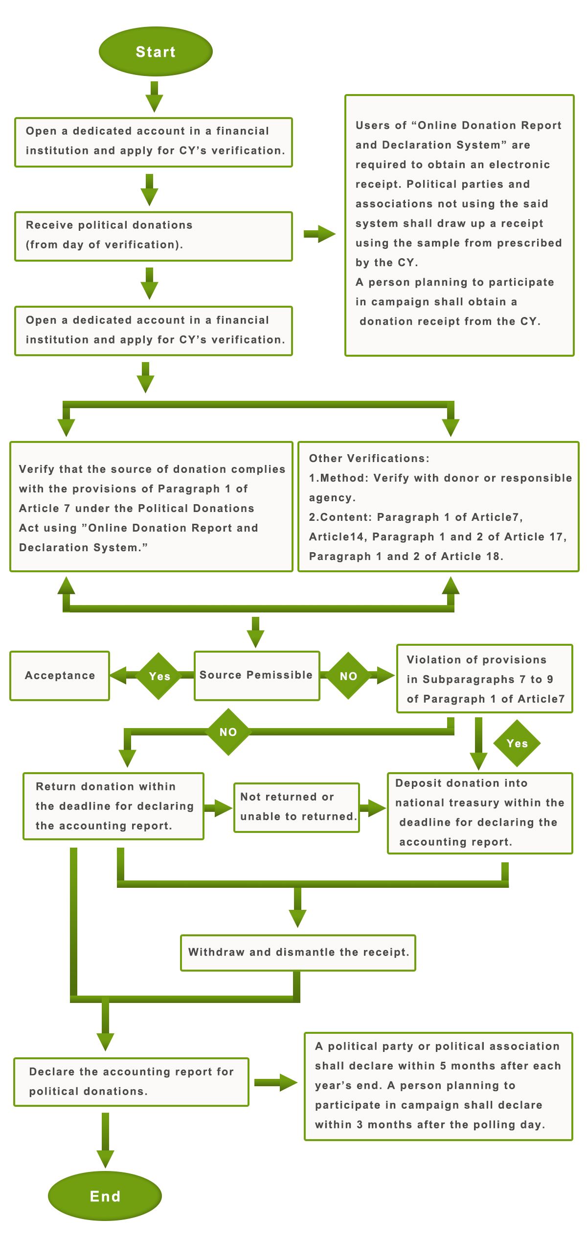 Political Donations