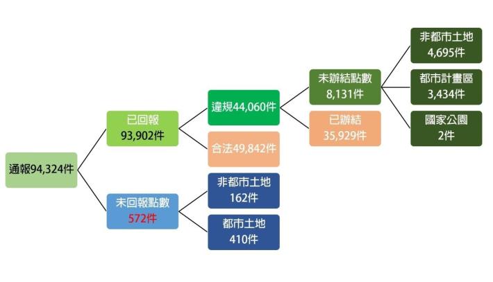 近5年未回報及未辦結件數