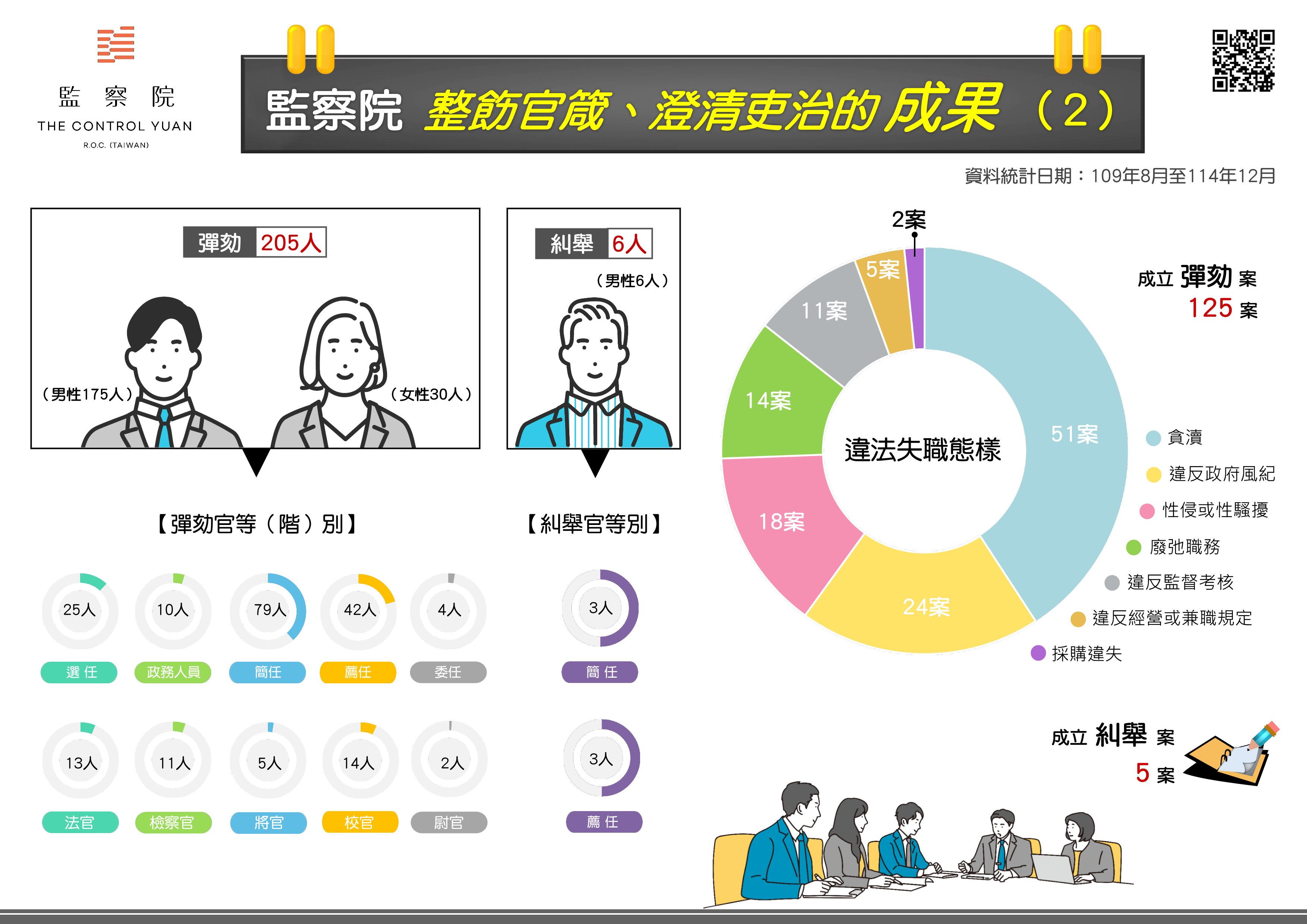 監察院 整飭官箴、澄清吏治的成果（2）
