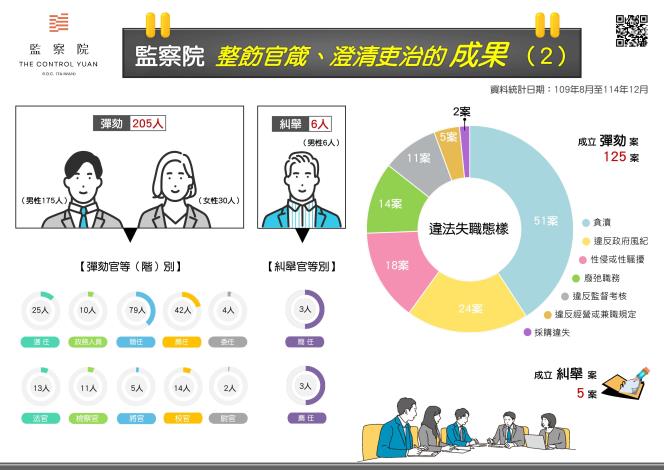 監察院 整飭官箴、澄清吏治的成果（2）