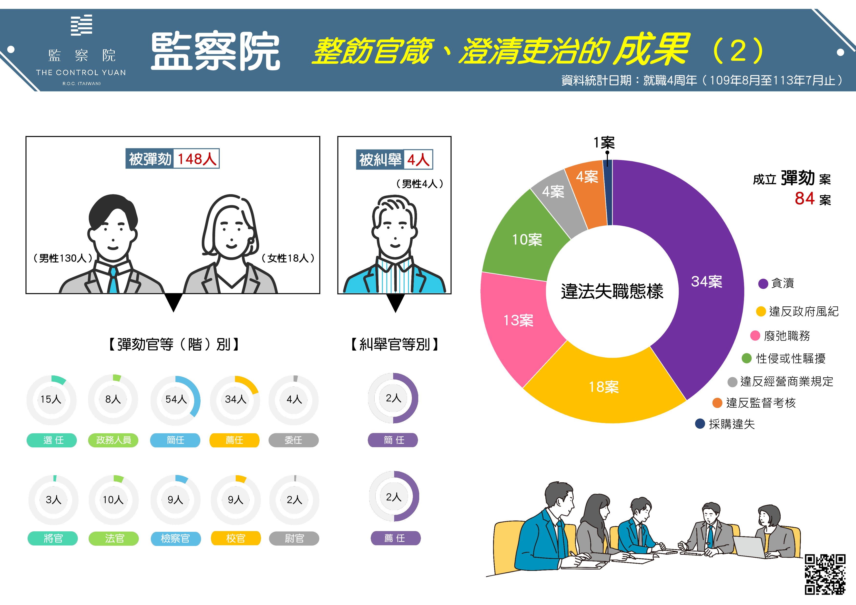 監察院 整飭官箴、澄清吏治的成果（2）