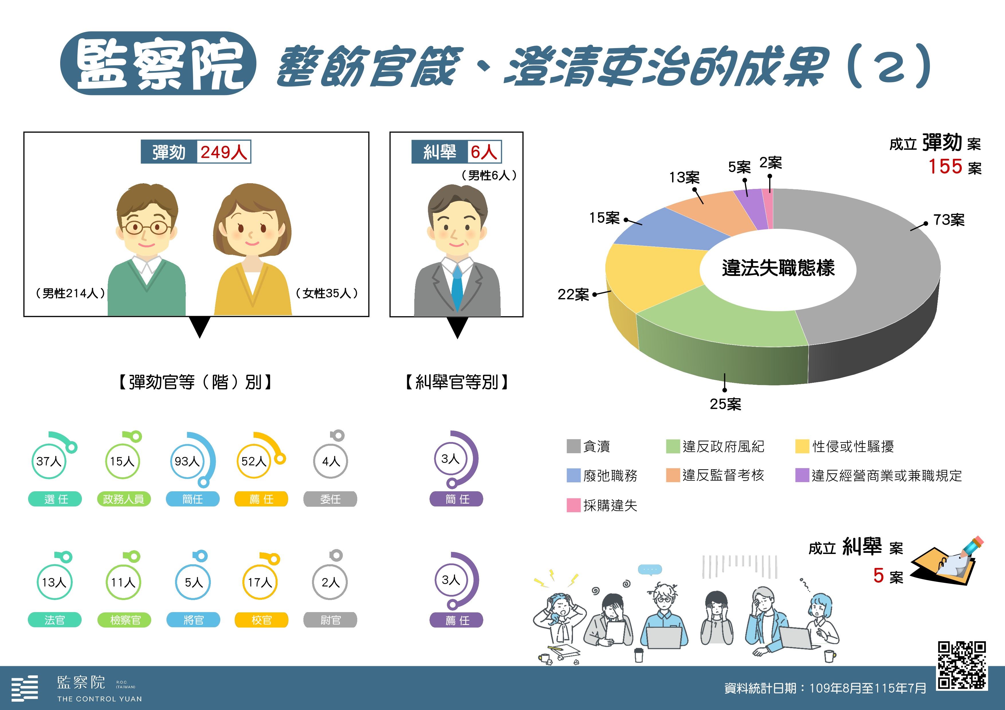監察院 整飭官箴、澄清吏治的成果（2）
