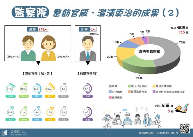 監察院 整飭官箴、澄清吏治的成果（2）