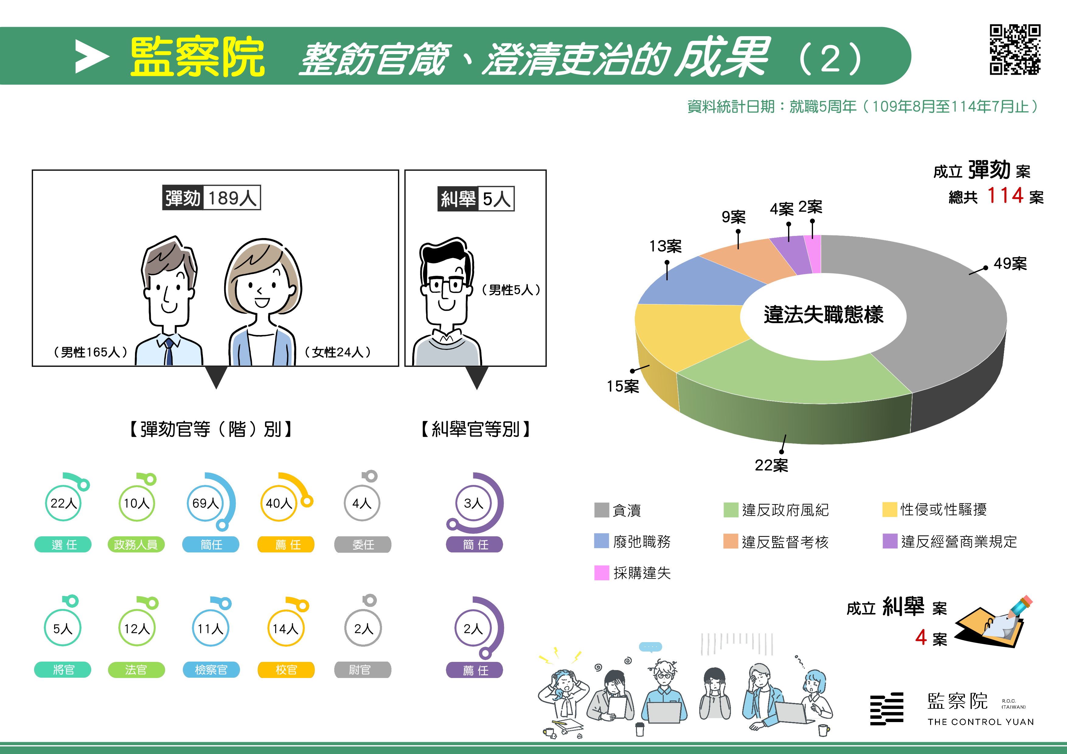 監察院 整飭官箴、澄清吏治的成果（2）
