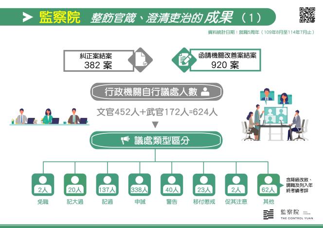 監察院 整飭官箴、澄清吏治的成果（1）