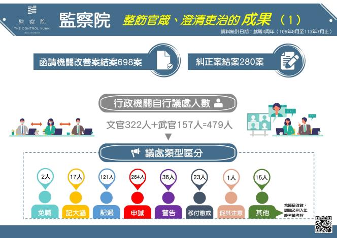 監察院 整飭官箴、澄清吏治的成果（1）