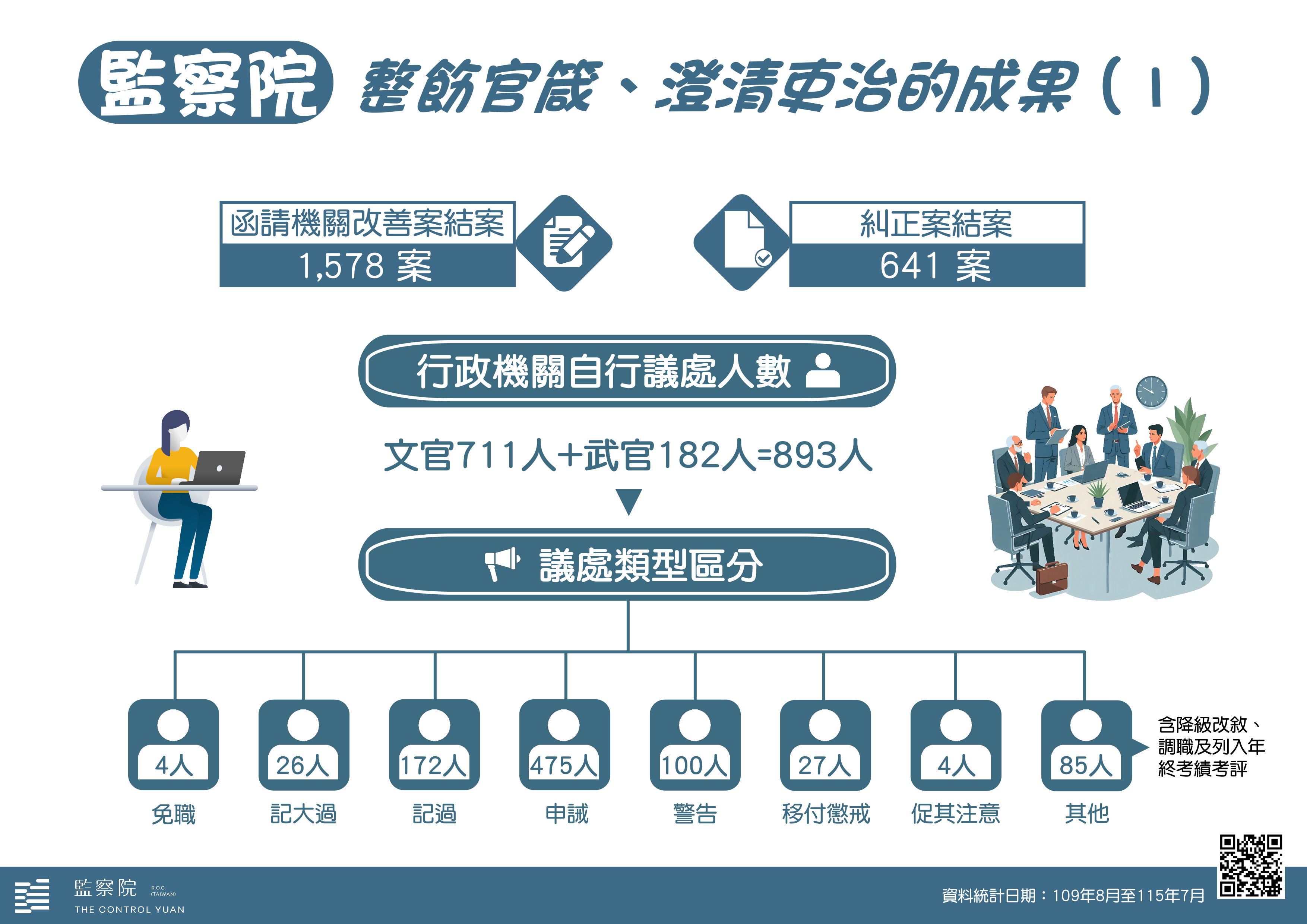 監察院 整飭官箴、澄清吏治的成果（1）
