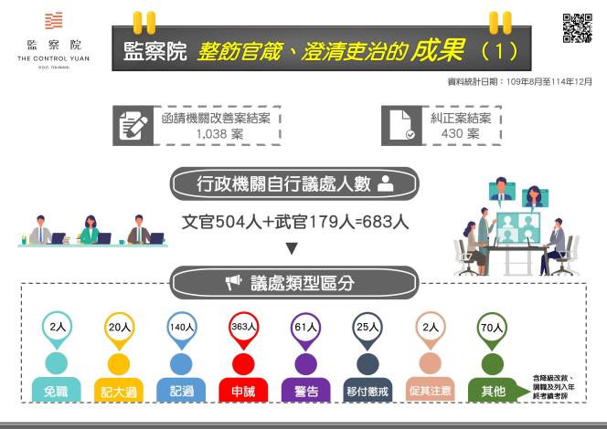 監察院 整飭官箴、澄清吏治的成果（1）