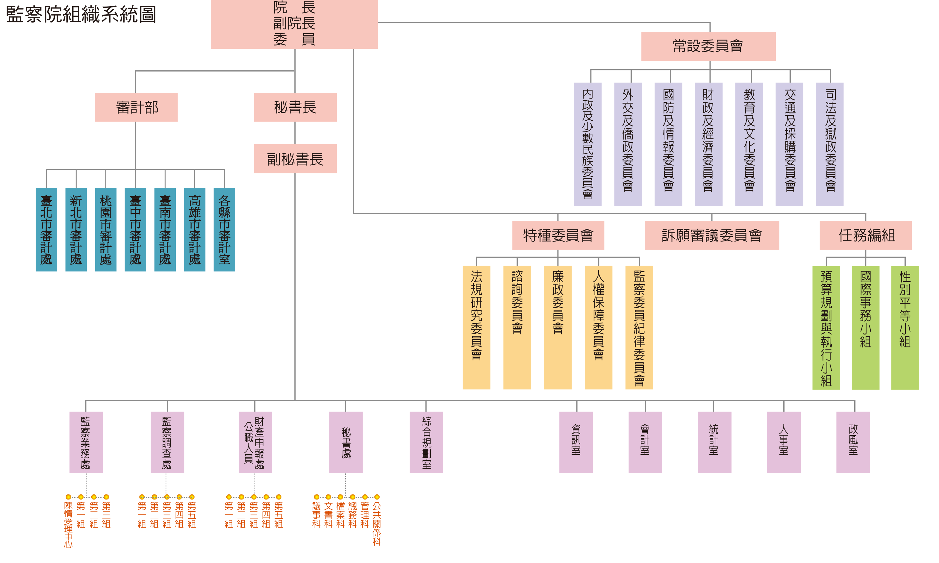 監察院組織圖