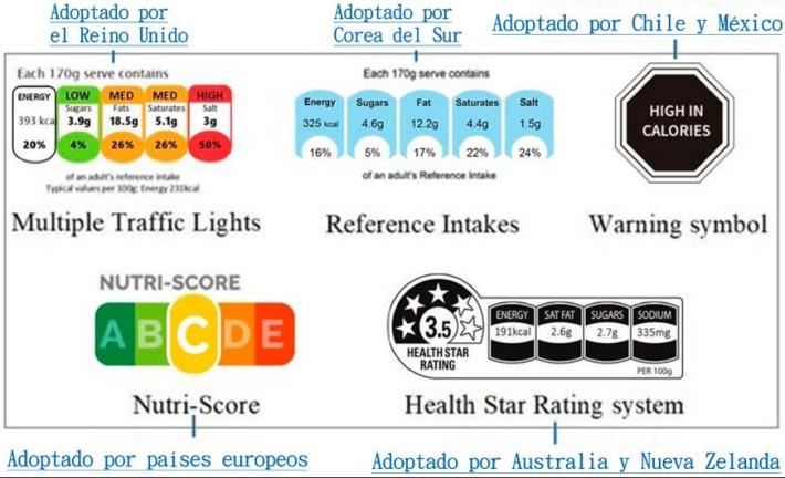Sistemas internacionales de etiquetado para la clasificación de alimentos procesados