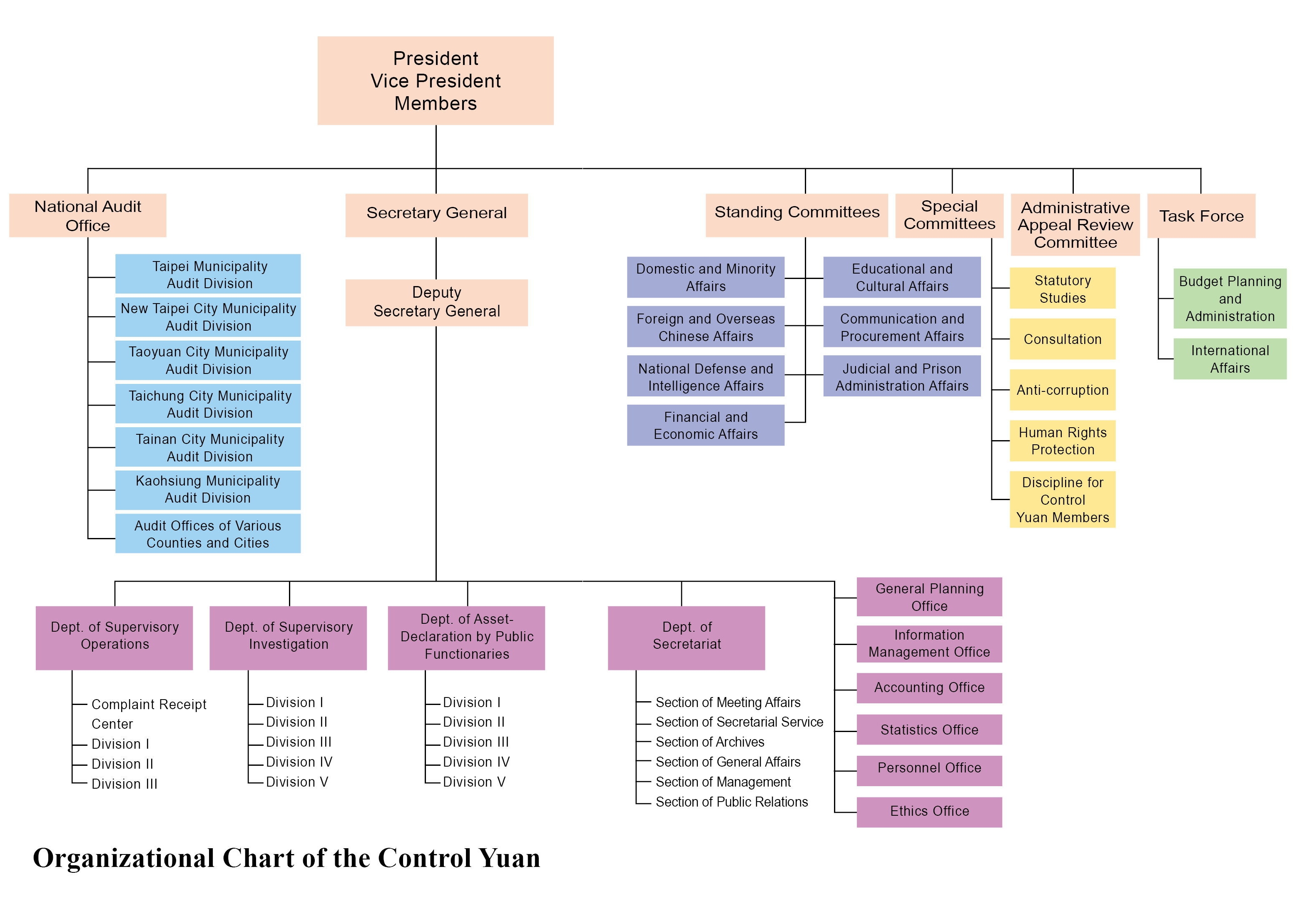 The Control Yuan of The Republic of China-Administrative Structure